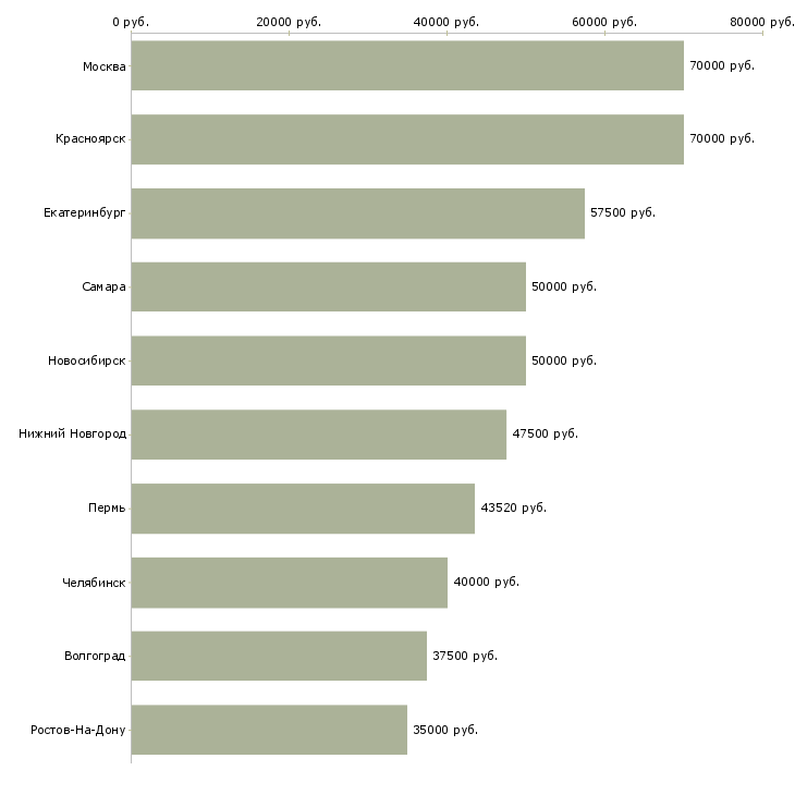Поиск работы руководитель регионального отдела-Медиана зарплаты для вакансии «руководитель регионального отдела» в других городах