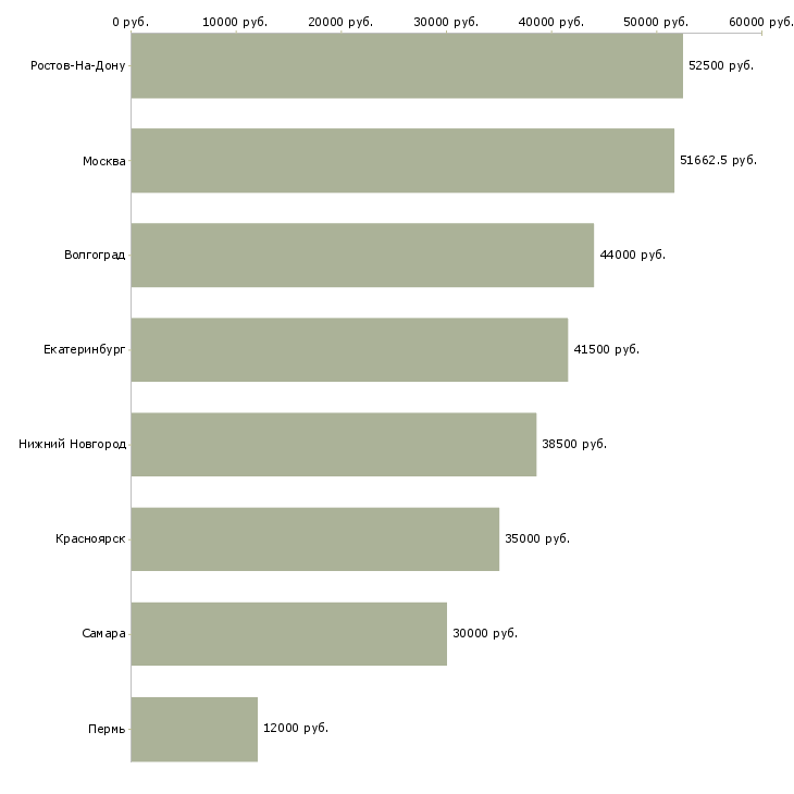 Поиск работы сборщик продукции-Медиана зарплаты для вакансии «сборщик продукции» в других городах