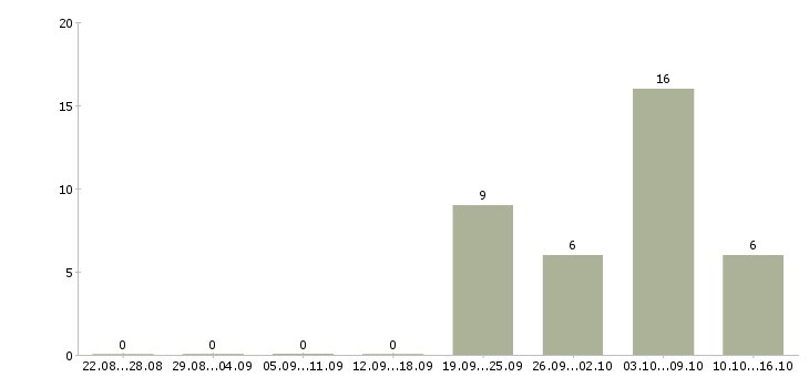 Работа срочно требуется сотрудник Башкортостан - Число вакансий Башкортостан по специальности срочно требуется сотрудник за 2 месяца