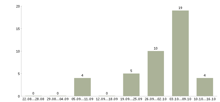 Работа удаленный сотрудник на дому Бурятия - Число вакансий Бурятия по специальности удаленный сотрудник на дому за 2 месяца