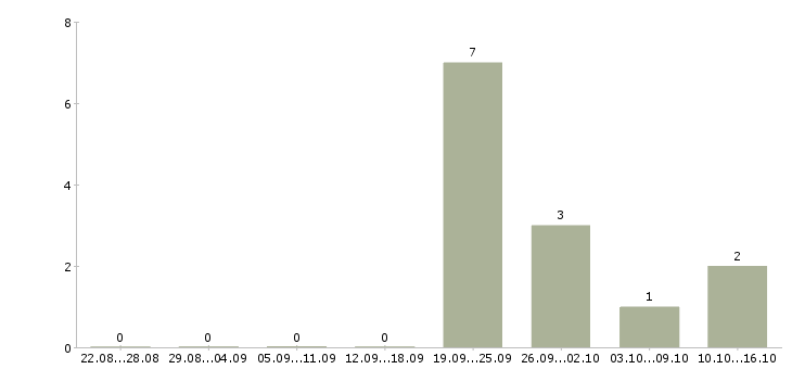 Работа менеджер в новый офис Коми - Число вакансий Коми по специальности менеджер в новый офис за 2 месяца