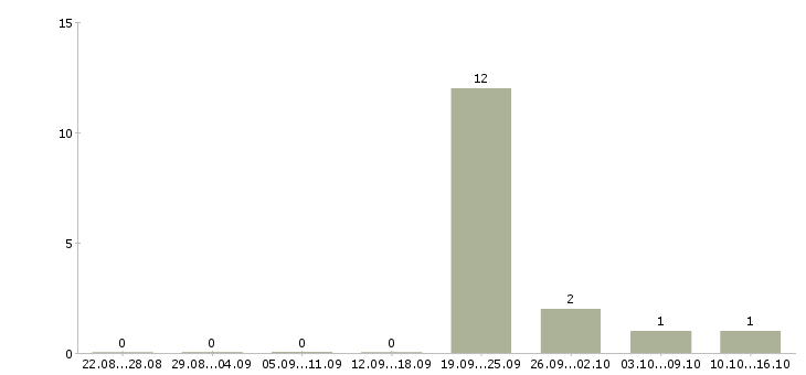 Работа сотрудники по рекламе Мордовия - Число вакансий Мордовия по специальности сотрудники по рекламе за 2 месяца