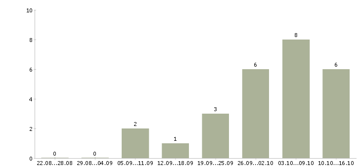 Работа активные продавцы Набережные челны - Число вакансий Набережные челны по специальности активные продавцы за 2 месяца