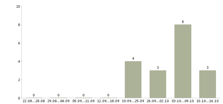 Работа подсобный рабочий производства Нижний новгород - Число вакансий Нижний новгород по специальности подсобный рабочий производства за 2 месяца