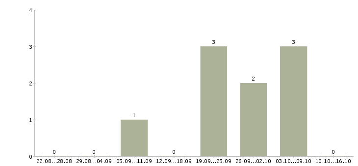 Работа прораб на инженерные сети Санкт-петербург - Число вакансий Санкт-петербург по специальности прораб на инженерные сети за 2 месяца