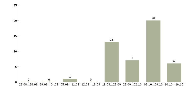 Работа продавец товаров и услуг Удмуртия - Число вакансий Удмуртия по специальности продавец товаров и услуг за 2 месяца