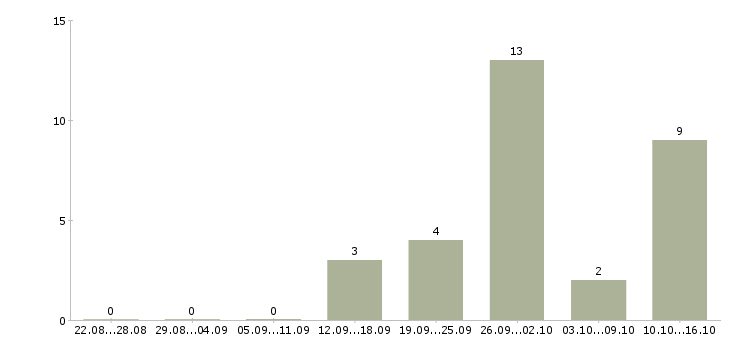 Работа оператор на телефон продажи Улан-удэ - Число вакансий Улан-удэ по специальности оператор на телефон продажи за 2 месяца