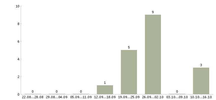 Работа требуется оператор на телефон Улан-удэ - Число вакансий Улан-удэ по специальности требуется оператор на телефон за 2 месяца