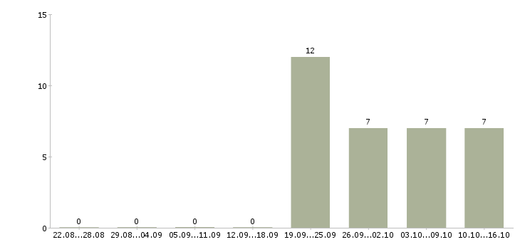 Работа требуется помощник юриста Хакасия - Число вакансий Хакасия по специальности требуется помощник юриста за 2 месяца