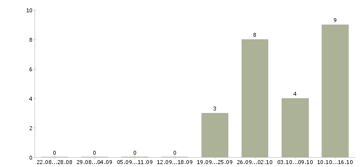 Работа оператор линии вахта в Архангельске - Число вакансий в Архангельске по специальности оператор линии вахта за 2 месяца