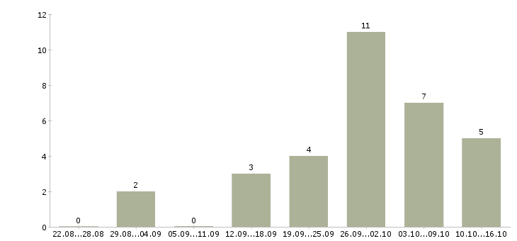 Работа администратор в интернете на дому в Астрахани - Число вакансий в Астрахани по специальности администратор в интернете на дому за 2 месяца