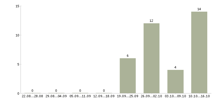 Работа компания ищет сотрудников в Барнауле - Число вакансий в Барнауле по специальности компания ищет сотрудников за 2 месяца