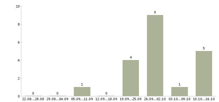 Работа менеджер по проектной работе в Барнауле - Число вакансий в Барнауле по специальности менеджер по проектной работе за 2 месяца