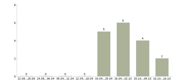 Работа ведущий клиент менеджер в Белгороде - Число вакансий в Белгороде по специальности ведущий клиент менеджер за 2 месяца