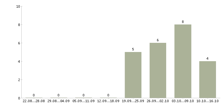 Работа руководитель отдела разработки в Белгороде - Число вакансий в Белгороде по специальности руководитель отдела разработки за 2 месяца