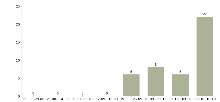 Работа менеджер торговой сети в Брянске - Число вакансий в Брянске по специальности менеджер торговой сети за 2 месяца