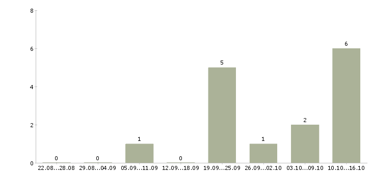 Работа риелтор по продаже в Волгограде - Число вакансий в Волгограде по специальности риелтор по продаже за 2 месяца