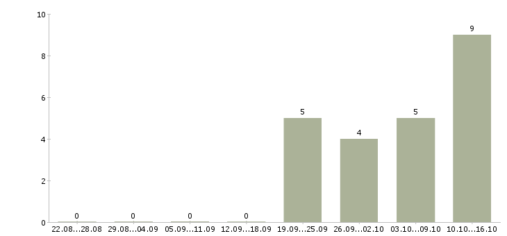 Работа требуется логист в Волгограде - Число вакансий в Волгограде по специальности требуется логист за 2 месяца