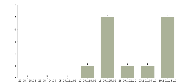 Работа ведущий клиент менеджер в Вологде - Число вакансий в Вологде по специальности ведущий клиент менеджер за 2 месяца