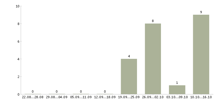 Работа продавец корпусной мебели в Воронеже - Число вакансий в Воронеже по специальности продавец корпусной мебели за 2 месяца