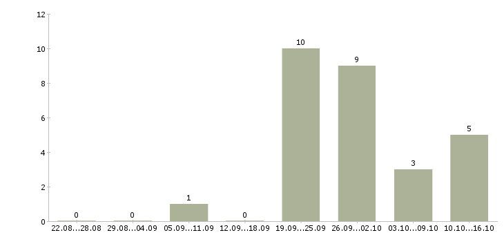 Работа руководитель региональных продаж в Воронеже - Число вакансий в Воронеже по специальности руководитель региональных продаж за 2 месяца