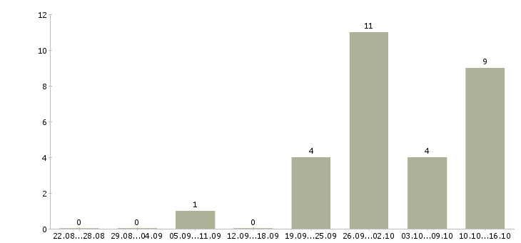 Работа кассир вечерний в Екатеринбурге - Число вакансий в Екатеринбурге по специальности кассир вечерний за 2 месяца