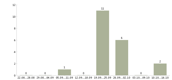 Работа продавец в магазин женской одежды в Екатеринбурге - Число вакансий в Екатеринбурге по специальности продавец в магазин женской одежды за 2 месяца
