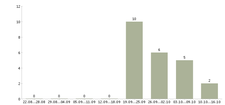 Работа продавец в универсам в Екатеринбурге - Число вакансий в Екатеринбурге по специальности продавец в универсам за 2 месяца