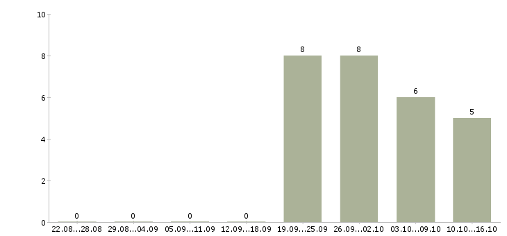 Работа менеджер офисных продаж в Иваново - Число вакансий в Иваново по специальности менеджер офисных продаж за 2 месяца