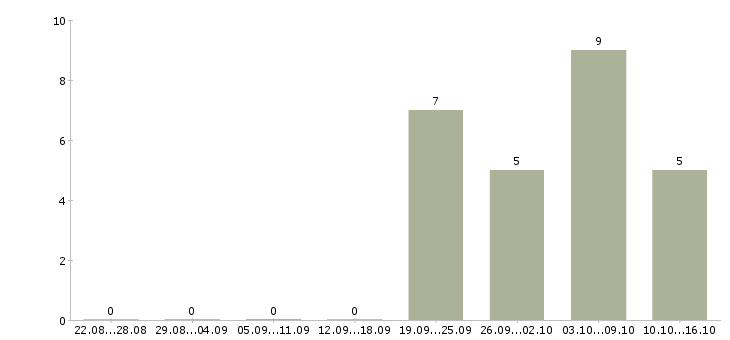Работа региональный менеджер по развитию в Ижевске - Число вакансий в Ижевске по специальности региональный менеджер по развитию за 2 месяца