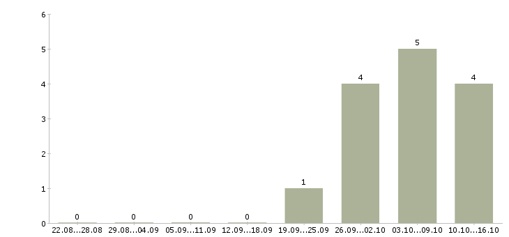 Работа продавец готовой продукции в Иркутске - Число вакансий в Иркутске по специальности продавец готовой продукции за 2 месяца