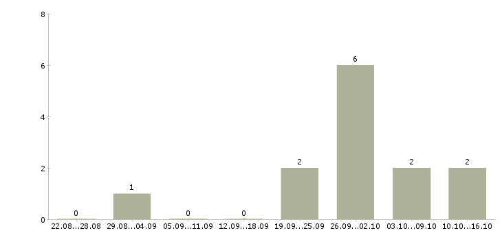 Работа менеджер в отдел доставки в Казани - Число вакансий в Казани по специальности менеджер в отдел доставки за 2 месяца
