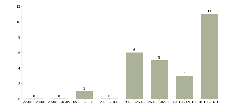 Работа специалист по выдаче займов в Казани - Число вакансий в Казани по специальности специалист по выдаче займов за 2 месяца