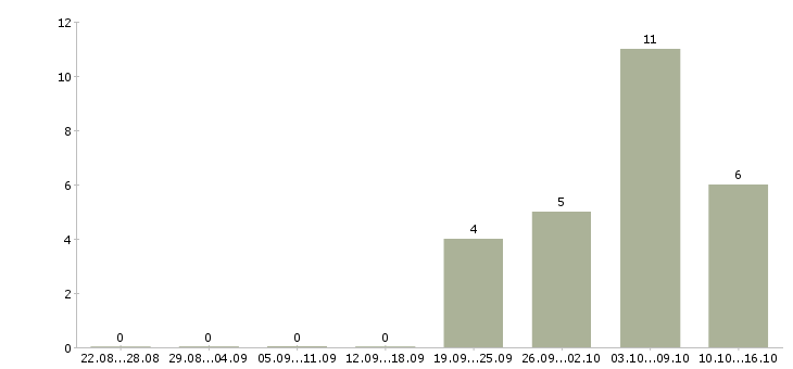 Работа специалист по расчету заработной платы в Казани - Число вакансий в Казани по специальности специалист по расчету заработной платы за 2 месяца