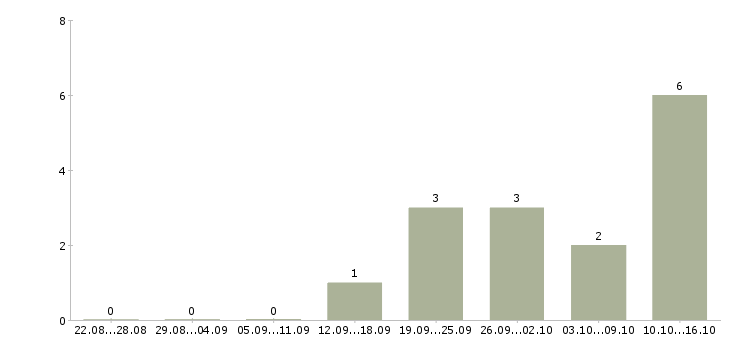 Работа консультант торгового зала в Калининграде - Число вакансий в Калининграде по специальности консультант торгового зала за 2 месяца
