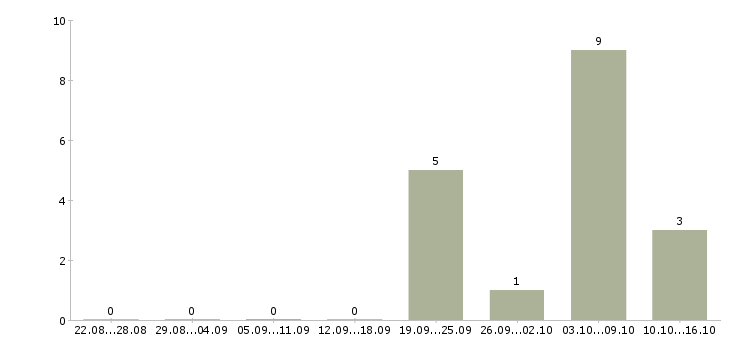 Работа требуются упаковщики в Калининграде - Число вакансий в Калининграде по специальности требуются упаковщики за 2 месяца
