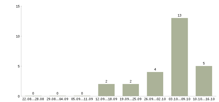 Работа сотрудник по работе с объявлениями в Калуге - Число вакансий в Калуге по специальности сотрудник по работе с объявлениями за 2 месяца