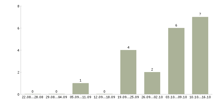 Работа консультант через интернет в Кемерово - Число вакансий в Кемерово по специальности консультант через интернет за 2 месяца