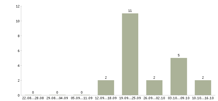 Работа менеджер по размещению рекламы в Кирове - Число вакансий в Кирове по специальности менеджер по размещению рекламы за 2 месяца