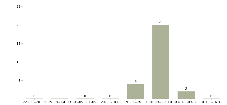 Работа сборщик товара в Кирове - Число вакансий в Кирове по специальности сборщик товара за 2 месяца