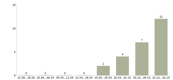 Работа сотрудник на лето в Королеве - Число вакансий в Королеве по специальности сотрудник на лето за 2 месяца