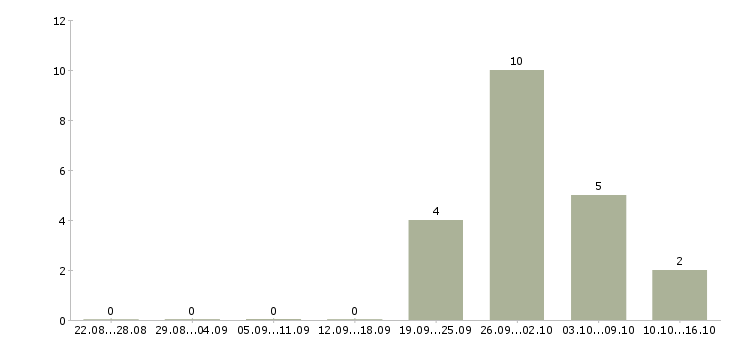 Работа работник зала в день в Краснодаре - Число вакансий в Краснодаре по специальности работник зала в день за 2 месяца