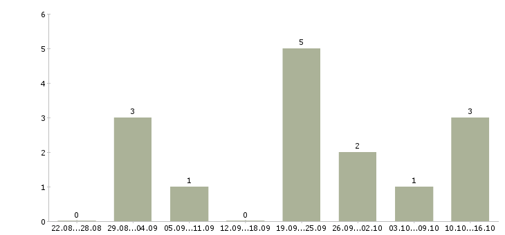 Работа руководитель группы менеджеров в Красноярске - Число вакансий в Красноярске по специальности руководитель группы менеджеров за 2 месяца