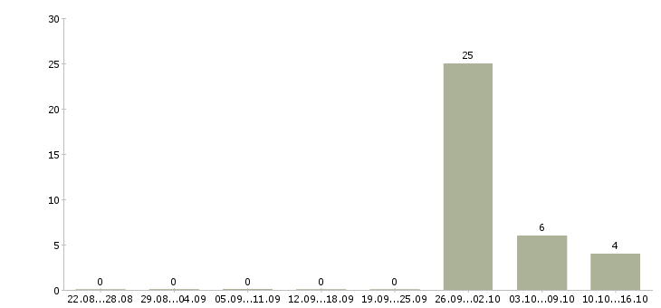 Работа сварщик накс нгдо в Красноярске - Число вакансий в Красноярске по специальности сварщик накс нгдо за 2 месяца