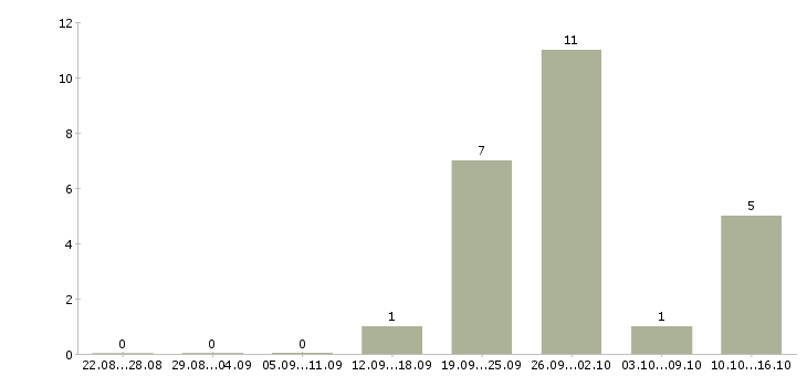Работа сотрудники по работе с объявлениями в Красноярске - Число вакансий в Красноярске по специальности сотрудники по работе с объявлениями за 2 месяца
