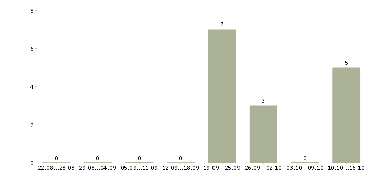 Работа ведущий клиент менеджер в Кургане - Число вакансий в Кургане по специальности ведущий клиент менеджер за 2 месяца