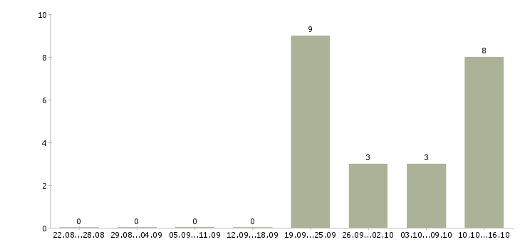 Работа компания ищет сотрудников в Мурманске - Число вакансий в Мурманске по специальности компания ищет сотрудников за 2 месяца