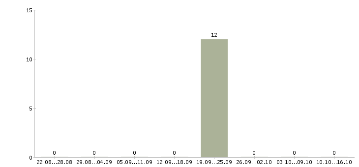 Работа продавец консультант в мебельный салон в Новокузнецке - Число вакансий в Новокузнецке по специальности продавец консультант в мебельный салон за 2 месяца