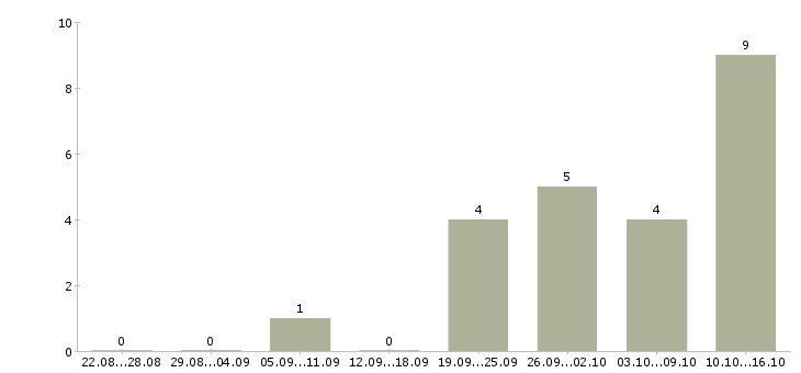 Работа менеджер по продажам онлайн в Новосибирске - Число вакансий в Новосибирске по специальности менеджер по продажам онлайн за 2 месяца