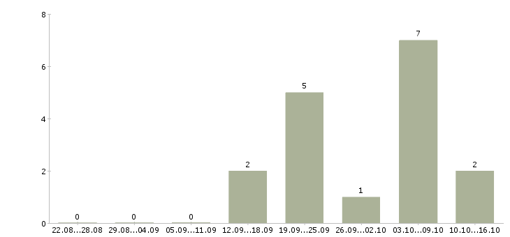 Работа сотрудники по работе с объявлениями в Орле - Число вакансий в Орле по специальности сотрудники по работе с объявлениями за 2 месяца